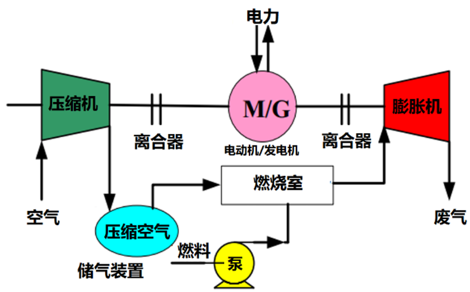 超大号电池——压缩空气储能技术的“前世今生”的图6