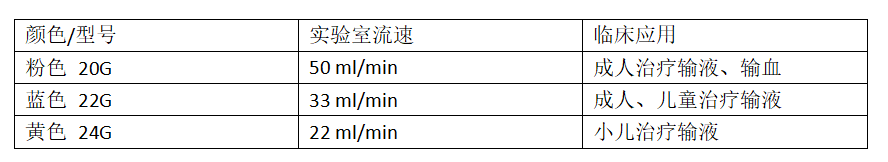 为什么输血不能用小针在手术室内为什么要穿刺一个和在病房内颜色不同的外周静脉留置针？_https://www.jmylbn.com_新闻资讯_第4张
