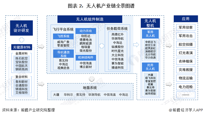2021年中國無人機行業產業鏈現狀及區域市場格局分析的圖2
