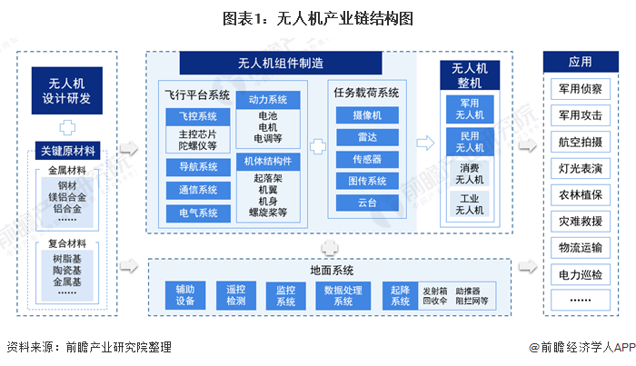 2021年中國無人機行業產業鏈現狀及區域市場格局分析的圖1