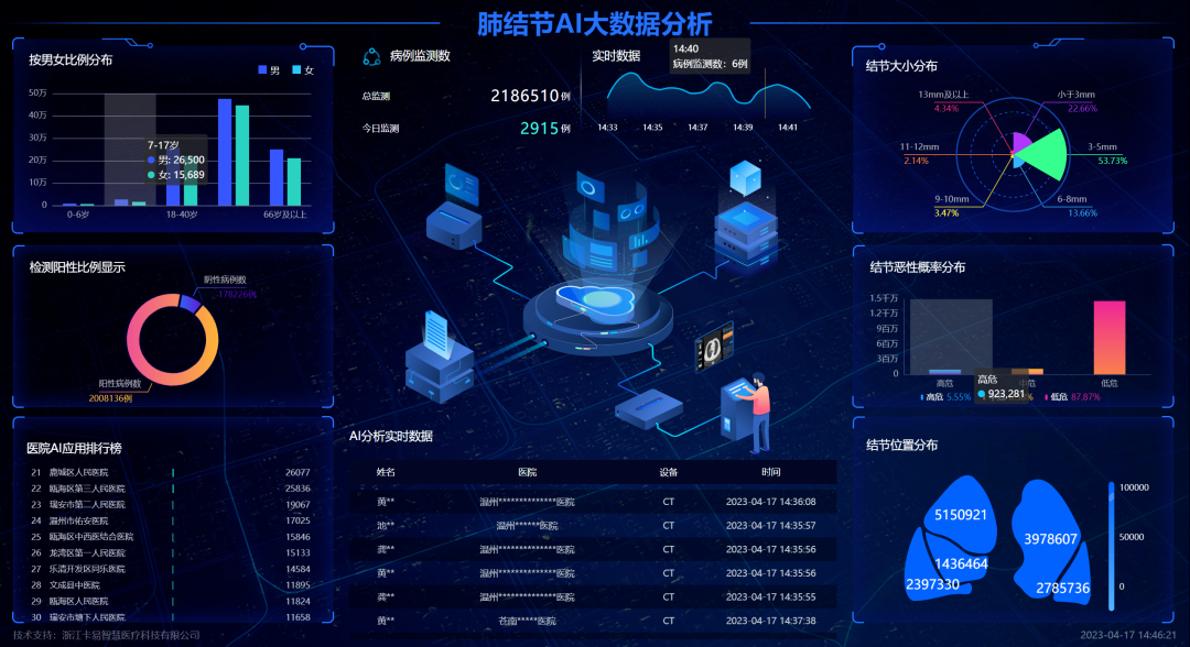 什么是数字肺【祝贺】“基于区域影像云的CT肺结节AI分析服务”荣获2023 CHITEC数字医疗健康创新服务案例_https://www.jmylbn.com_新闻资讯_第5张