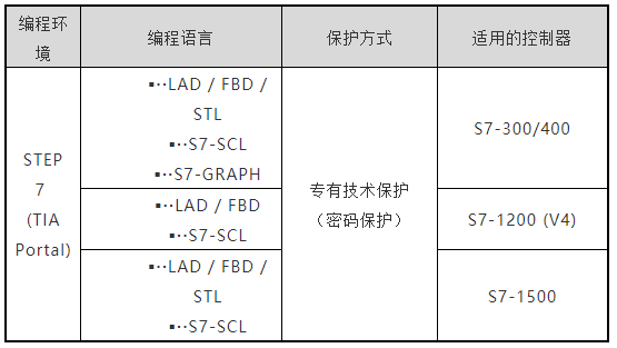 TIA Portal对程序保护的机制和种类的图1