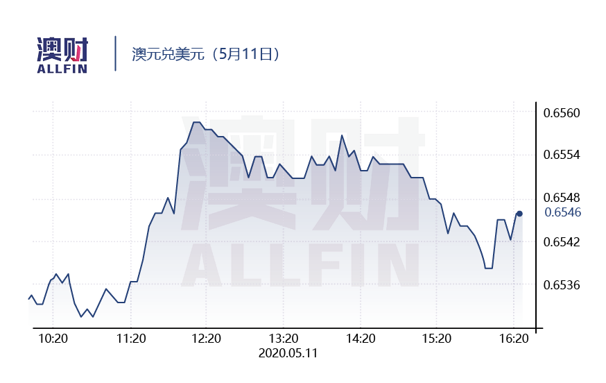 今日澳财 | 中国或将对澳洲大麦征收关税；住房投资正在经历“至暗时刻” - 9
