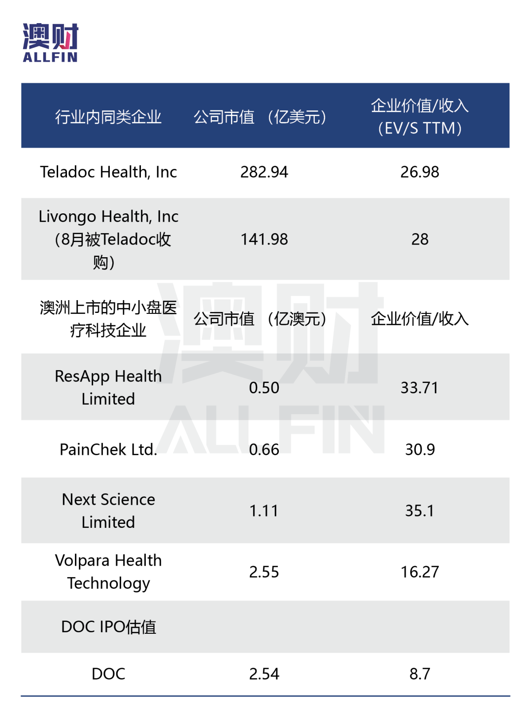 国际远程医疗巨头明日登陆ASX，表现值得期待 - 4