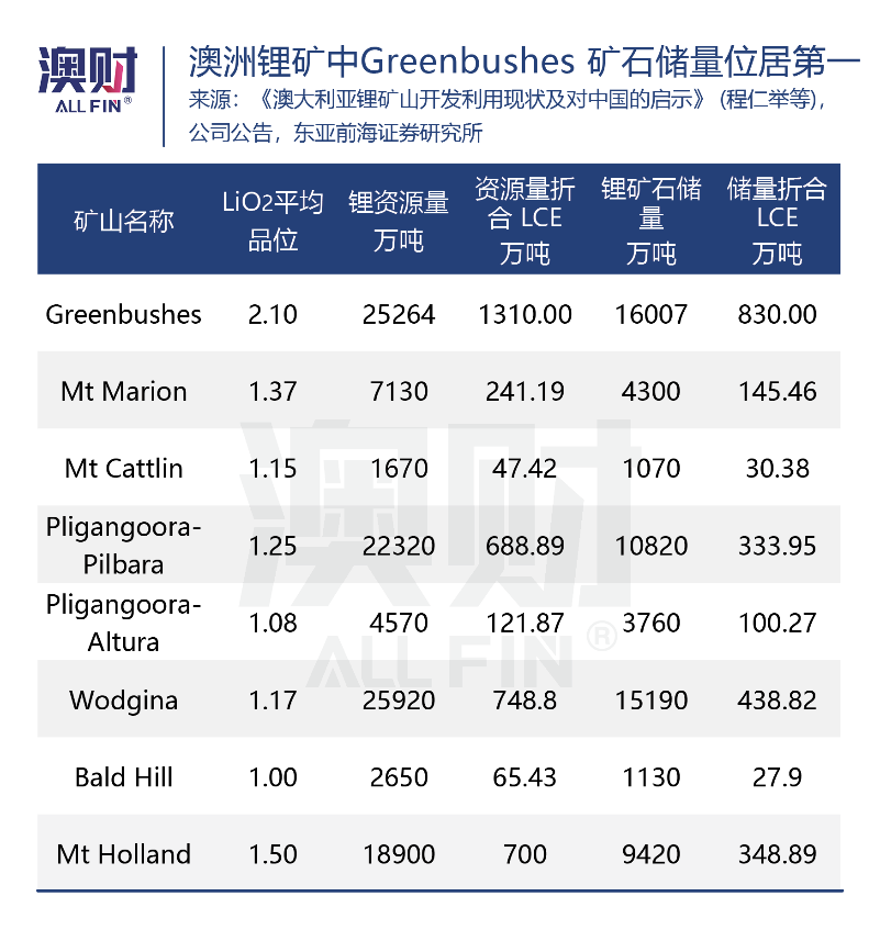 天齐锂业1.36亿澳元买锂矿，深挖中国“千亿锂王”在澳布局（组图） - 4