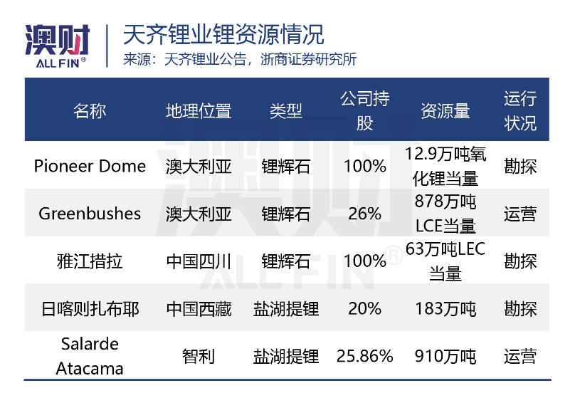 天齐锂业1.36亿澳元买锂矿，深挖中国“千亿锂王”在澳布局（组图） - 3