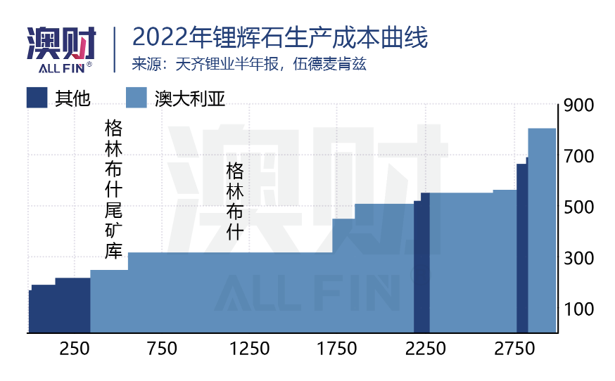 天齐锂业1.36亿澳元买锂矿，深挖中国“千亿锂王”在澳布局（组图） - 5