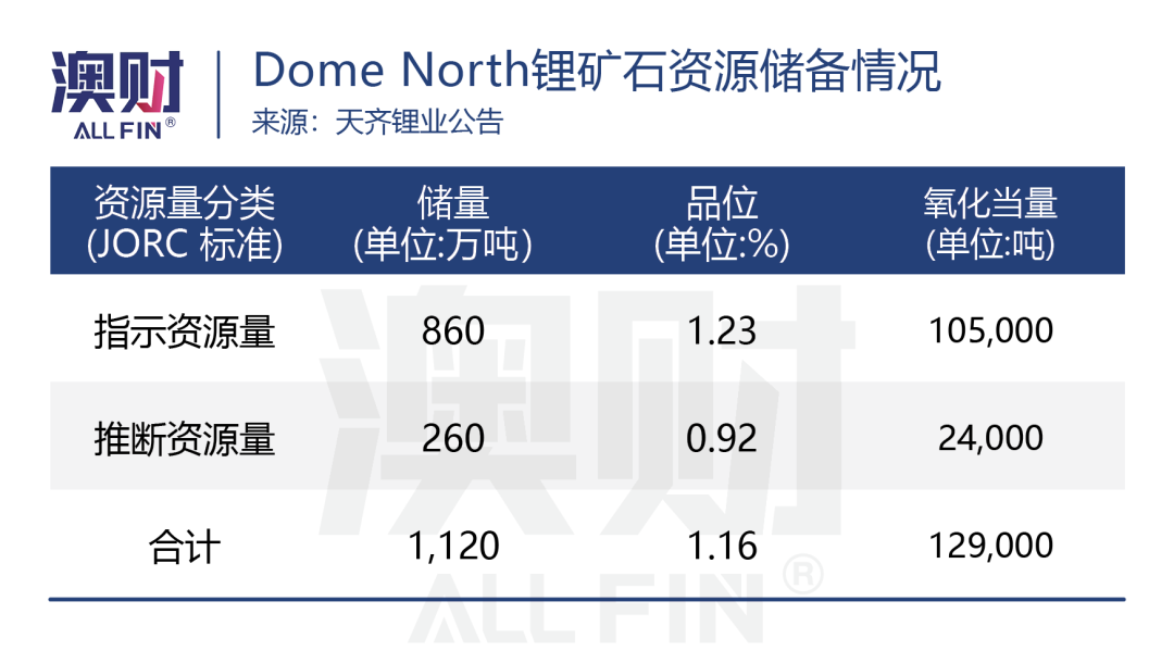 天齐锂业1.36亿澳元买锂矿，深挖中国“千亿锂王”在澳布局（组图） - 2