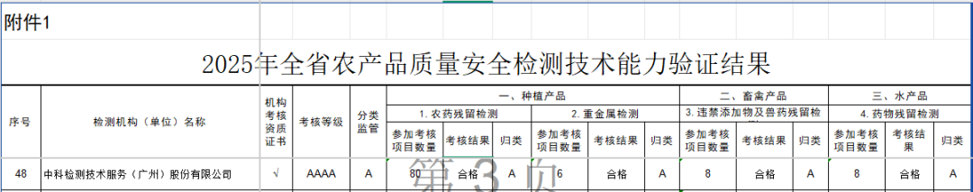 中科檢測再度蟬聯省農產品質量安全檢測技術能力驗證“4A