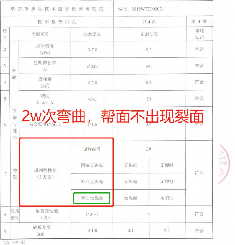 逆天了!只要108元的黑科技小白鞋,折2万次不起皱;避污表面,湿巾一擦就干净;800个透气孔;欧斯莱减震厚底 逆天了!只要108元的黑科技小白鞋,折2万次不起皱;避污表面,湿巾一擦就干净;800个透气孔;欧斯莱减震厚底