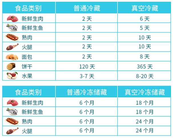 太力真空保鲜袋,中国航天员专用产品研制企业出品,3秒包装、自动密封,延长食物保鲜时间。黑科技复合材料,可微波炉加热,可循环使用 太力真空保鲜袋,中国航天员专用产品研制企业出品,3秒包装、自动密封,延长食物保鲜时间。黑科技复合材料,可微波炉加热,可循环使用