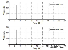 惊人相似！2011年韩国39层钢骨混凝土结构办公楼竖向震动事故及原因分析！的图8