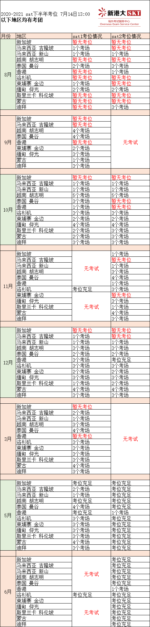 Sat考位更新及亚太最新入境政策汇总 12月香港仍有考位作者 美本留学家长帮