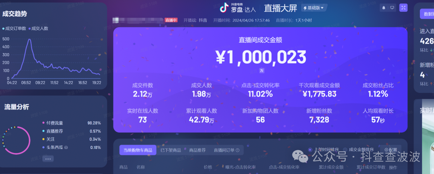 自播单场GMV150万，4月实操千川起量