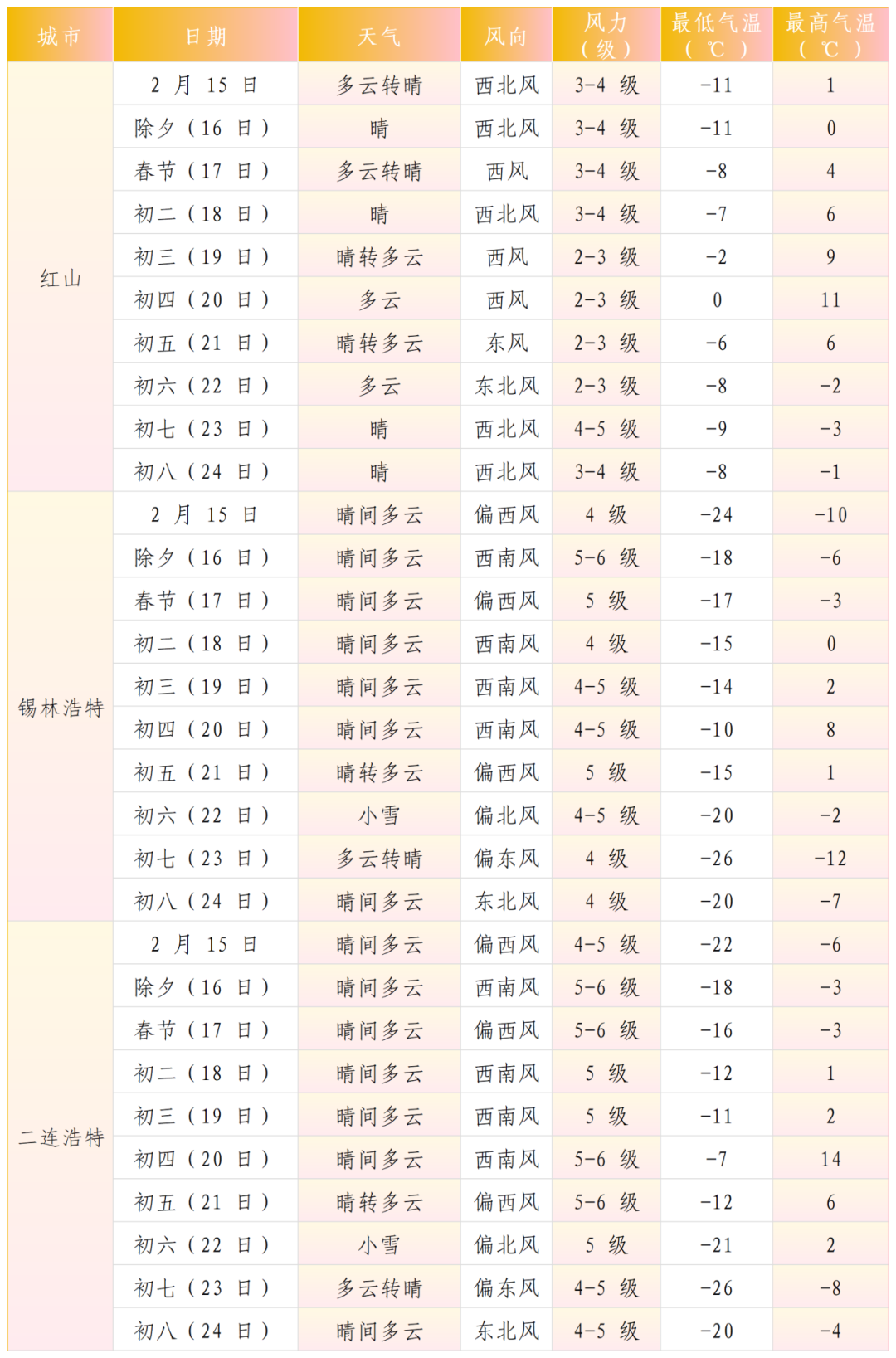 呼和浩特与包头春节天气预报_2024_Sheet1.png