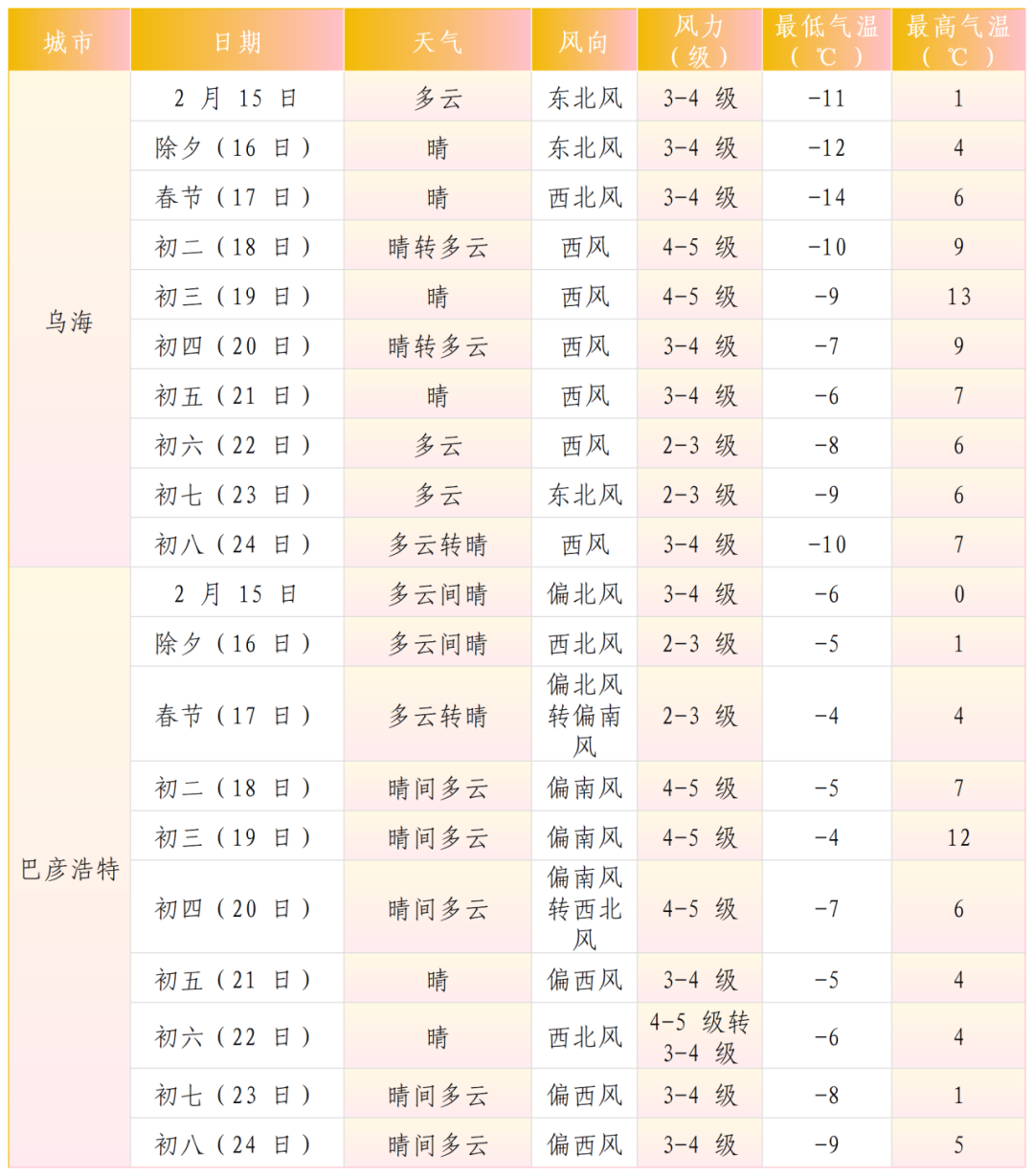 呼和浩特与包头春节天气预报_2024_Sheet1.png