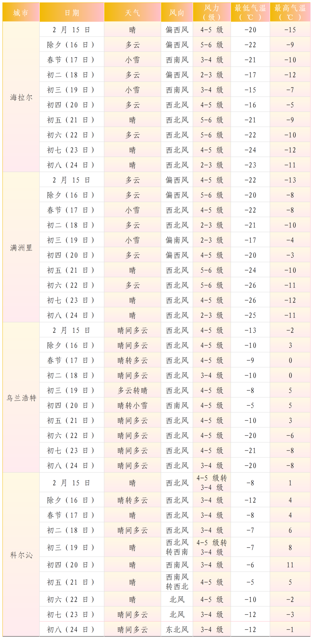 呼和浩特与包头春节天气预报_2024_Sheet1.png