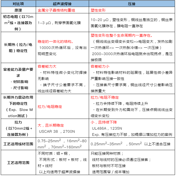 超聲波焊接在汽車線束加工中應用的圖3