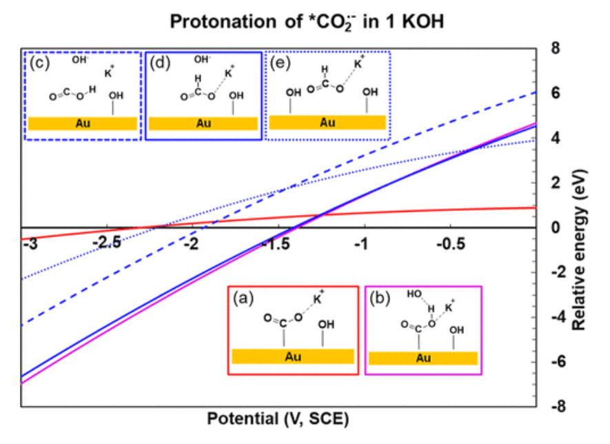 【计算文献解读】ACS Catalysis：KOH浓度的影响和OH–在CO2电催化还原中的作用