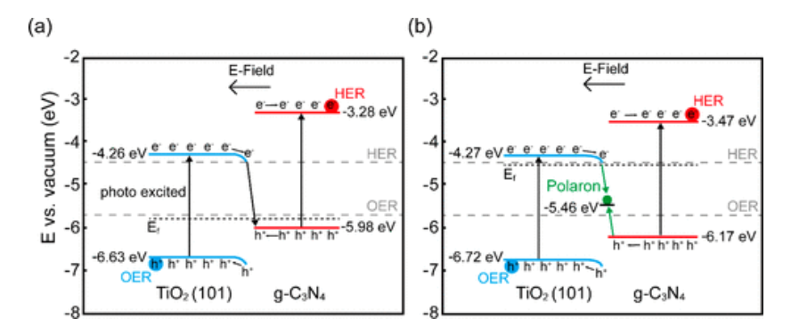 【计算文献解读】JPCC：界面极化子在Z型光催化水分解机理中的作用