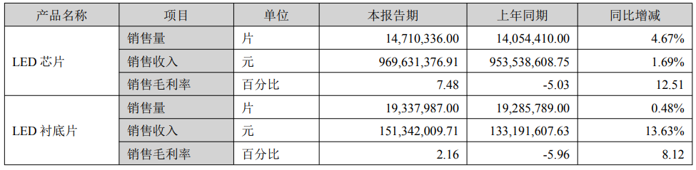 京东方华灿光电披露2025年半年度业绩！