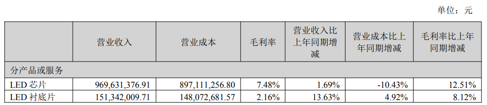 京东方华灿光电披露2025年半年度业绩！