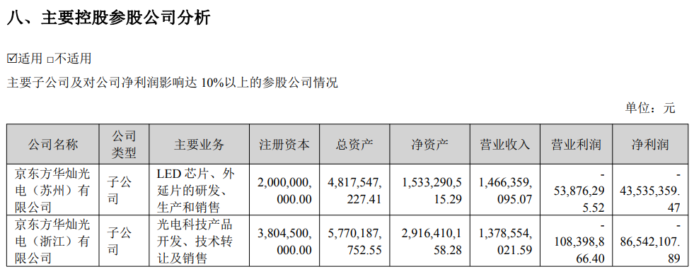 京东方华灿光电披露2025年半年度业绩！