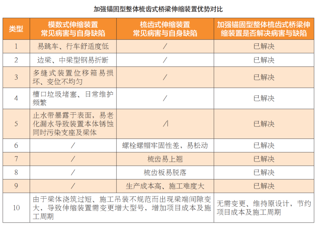 【行业观察】我国桥梁伸缩装置创新性技术突破的图14