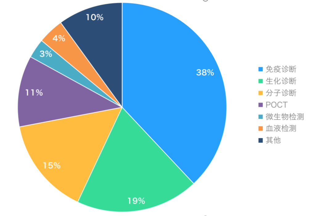 ivd外企怎么样中国血球市场迈瑞份额占比首次超越希森美康！_https://www.jmylbn.com_新闻资讯_第3张