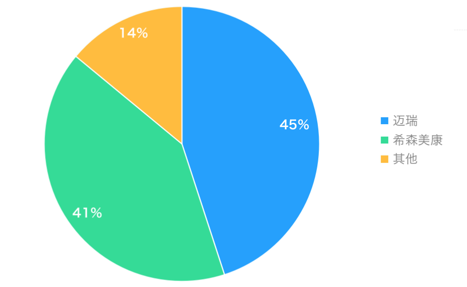 ivd外企怎么样中国血球市场迈瑞份额占比首次超越希森美康！_https://www.jmylbn.com_新闻资讯_第4张