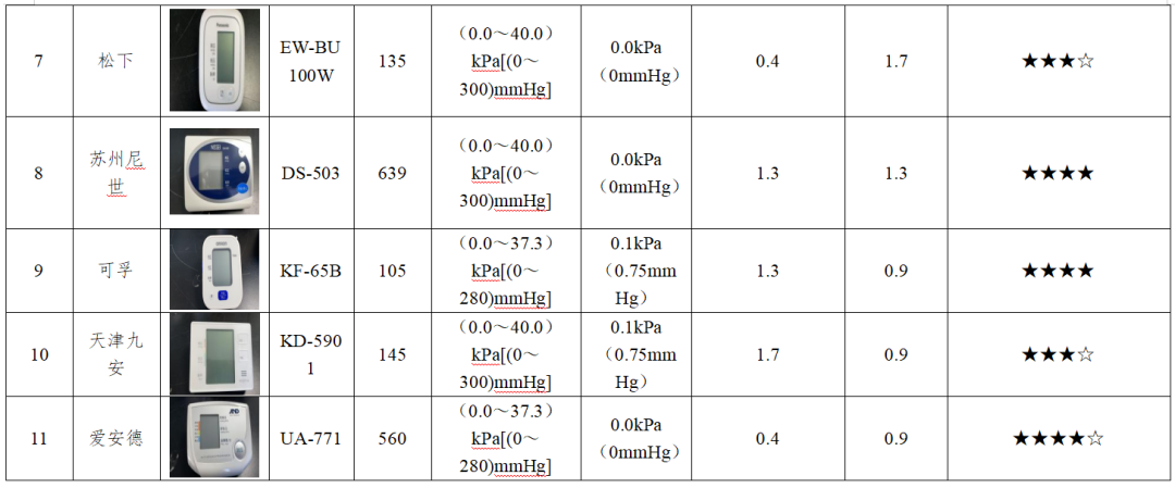 爱安德血压计怎么样血压计怎么买不踩雷？宁波市消保委11款实测数据给您参考_https://www.jmylbn.com_新闻资讯_第4张