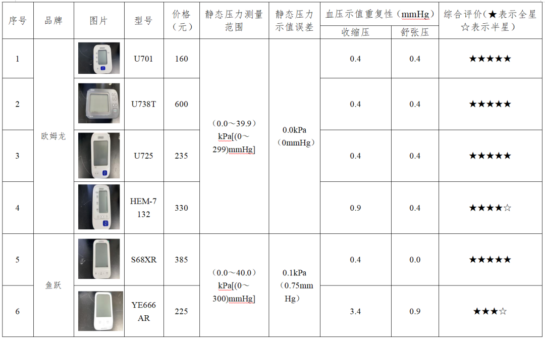 爱安德血压计怎么样血压计怎么买不踩雷？宁波市消保委11款实测数据给您参考_https://www.jmylbn.com_新闻资讯_第3张