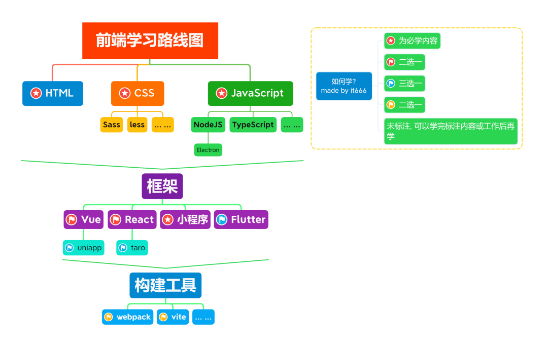 2023最新前端学习路线指南！