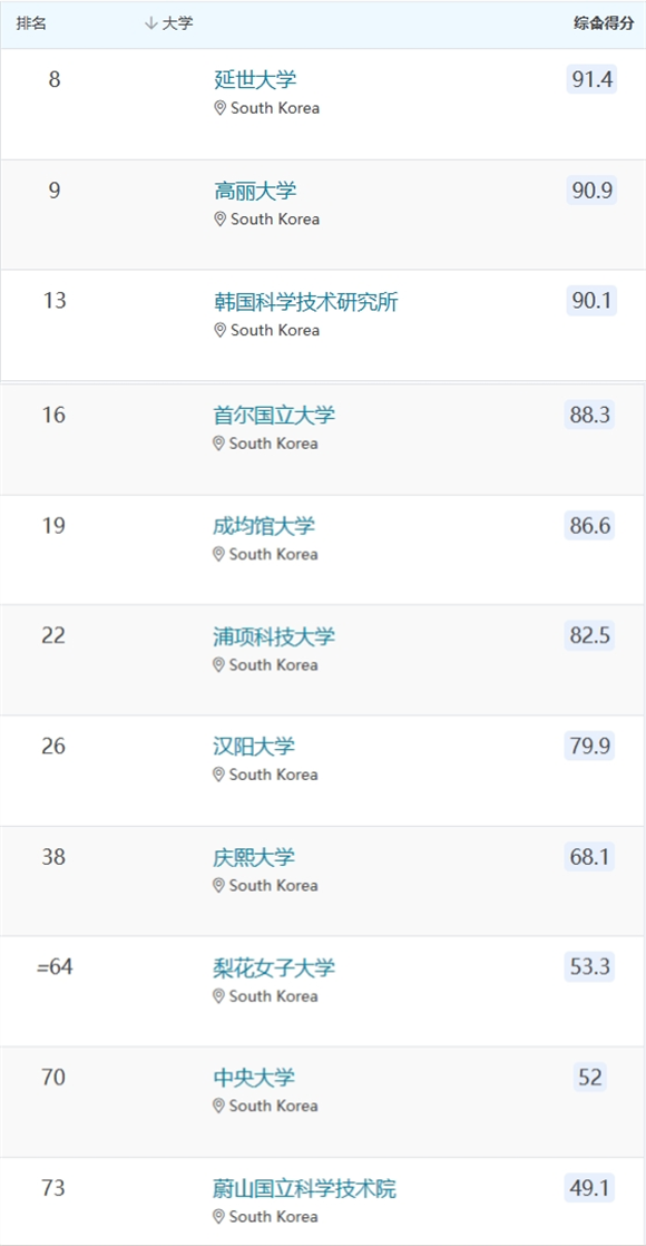 亞洲大學(xué)100強(qiáng)名單_亞洲大學(xué)前100名_亞洲大學(xué)前十