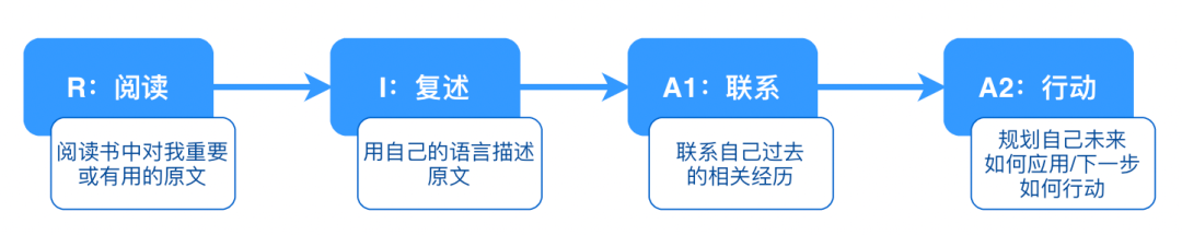 你一定要制定年目标，我已连续四年实现年度核心目标