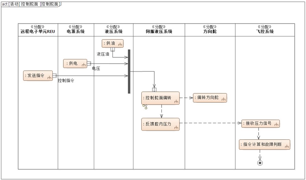 行业案例 | MBSE解决方案（五）：基于SysML的设备级建模与多学科联合仿真的图2