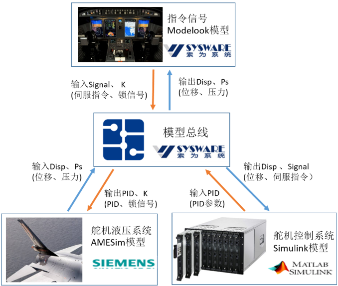 行业案例 | MBSE解决方案（五）：基于SysML的设备级建模与多学科联合仿真的图8