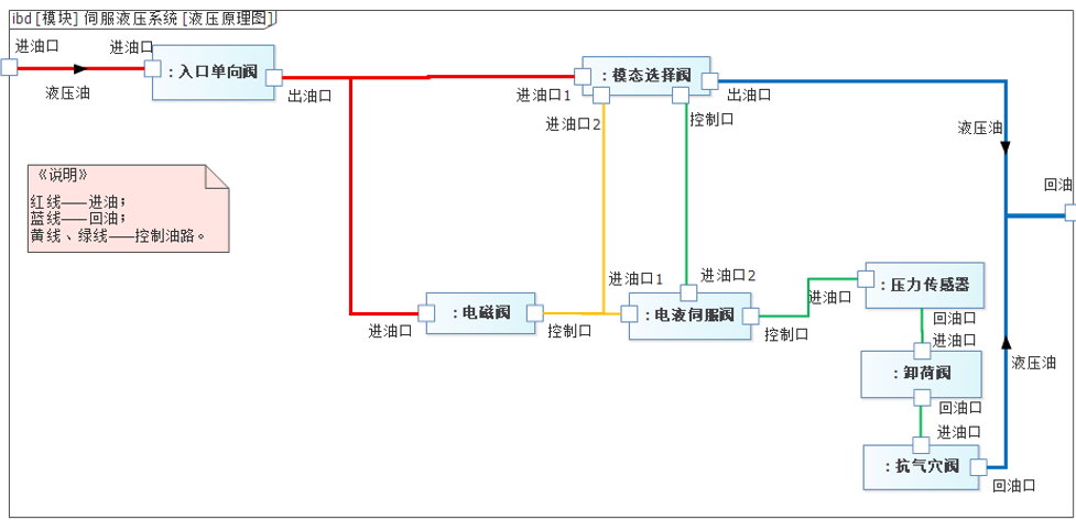 行业案例 | MBSE解决方案（五）：基于SysML的设备级建模与多学科联合仿真的图4