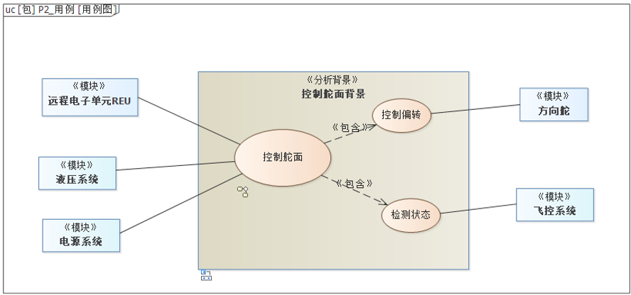 行业案例 | MBSE解决方案（五）：基于SysML的设备级建模与多学科联合仿真的图1