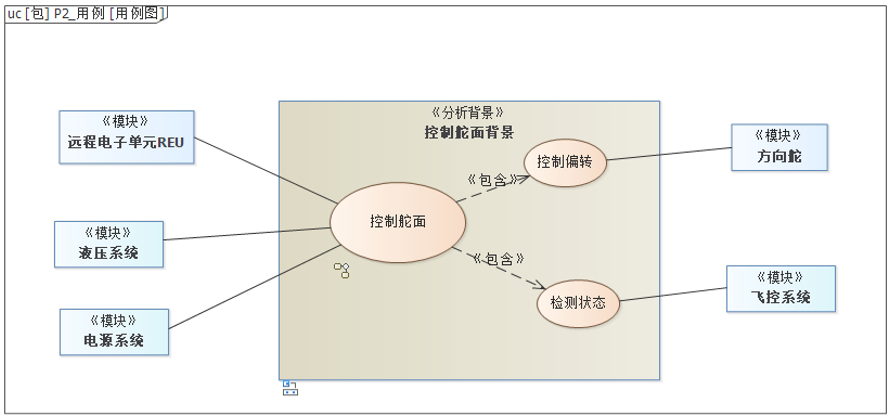 行业案例 | MBSE解决方案（五）：基于SysML的设备级建模与多学科联合仿真