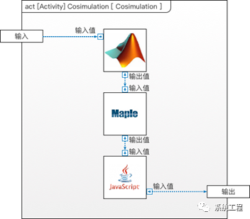自主可控的MBSE建模与仿真平台（S-MASP）的图15