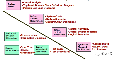 自主可控的MBSE建模与仿真平台（S-MASP）的图6
