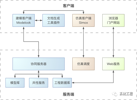 自主可控的MBSE建模与仿真平台（S-MASP）的图10