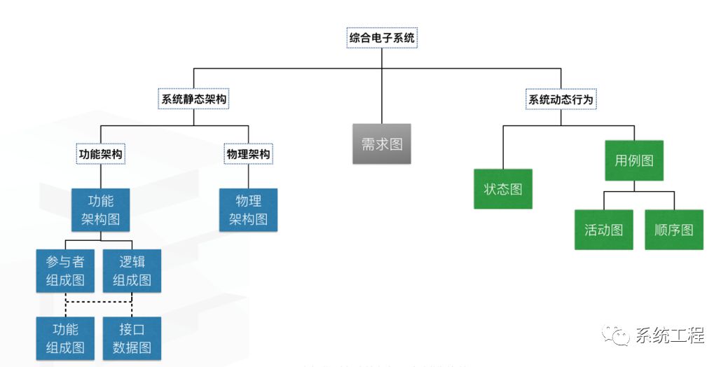 自主可控的MBSE建模与仿真平台（S-MASP）的图3