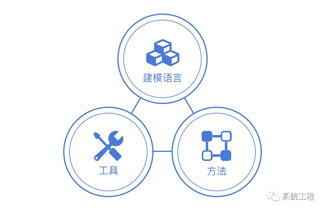 自主可控的MBSE建模与仿真平台（S-MASP）的图1