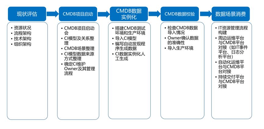 优维科技王津银：创新赋能 银行业新一代CMDB的落地实践插图13