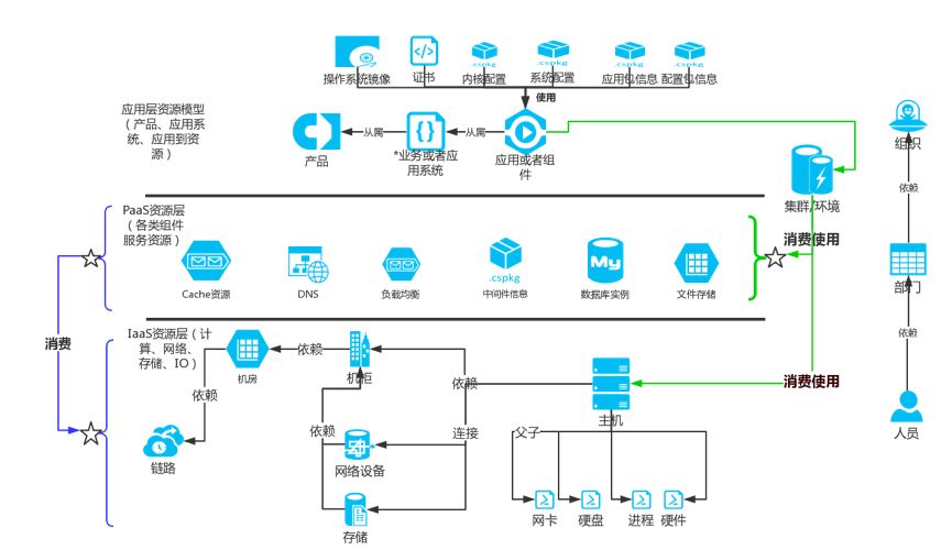 优维科技王津银：创新赋能 银行业新一代CMDB的落地实践插图6