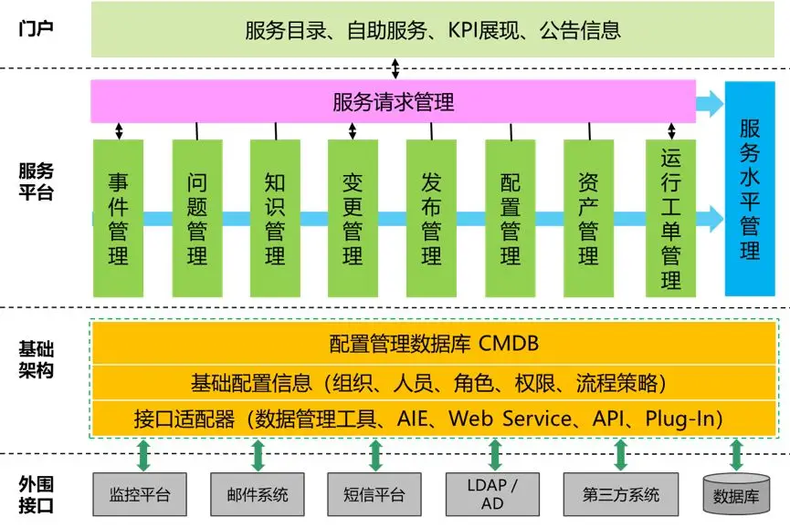 优维科技王津银：创新赋能 银行业新一代CMDB的落地实践插图4