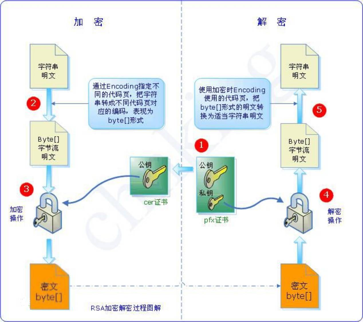 rsa 加密解密过程图解