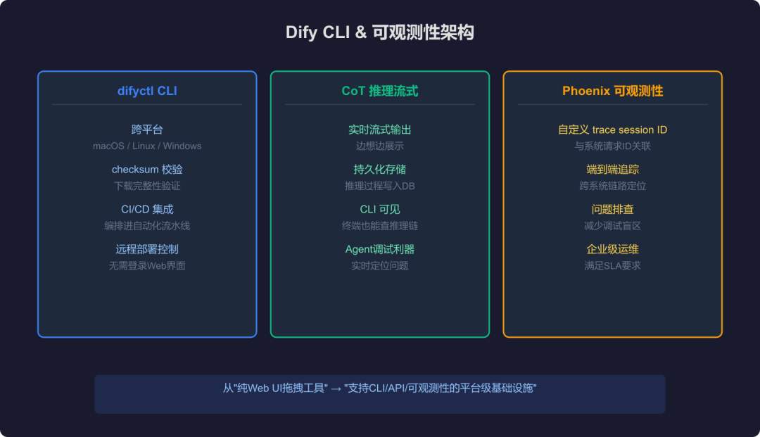Dify近三个月技术演进分析——从应用工具到AI基础设施